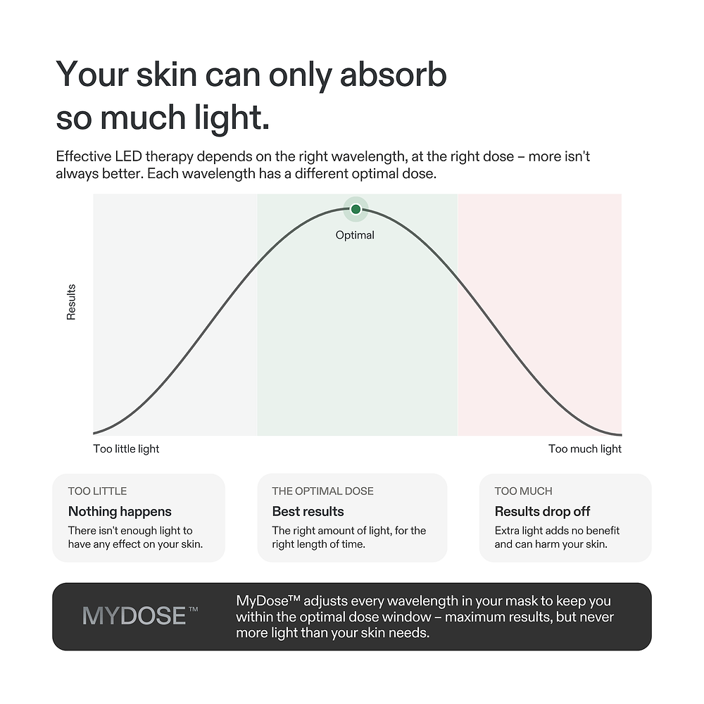 Biphasic light-dose response: MyDose keeps each wavelength within its optimal dose window.