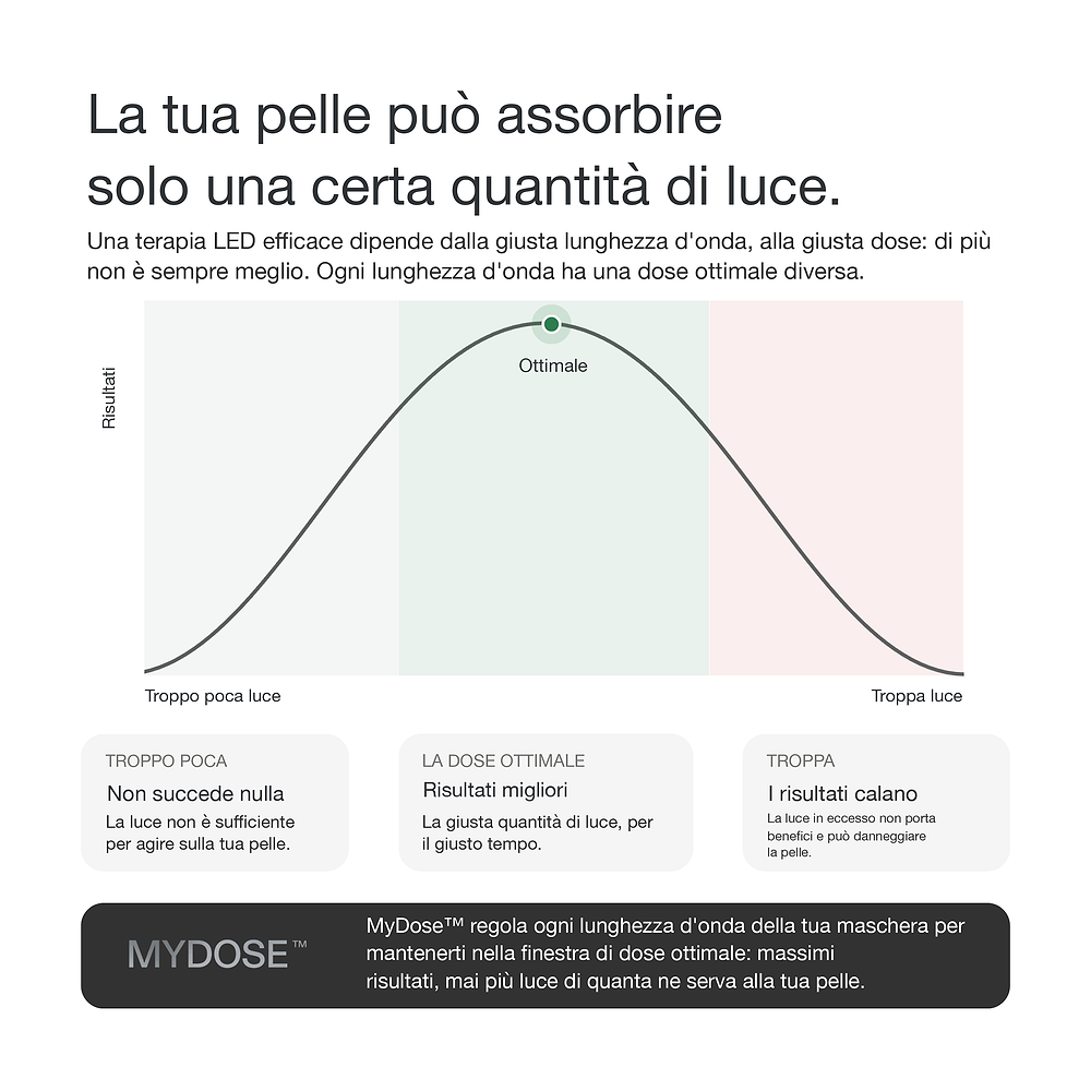 Risposta bifasica alla dose di luce: MyDose mantiene ogni lunghezza d’onda nel suo intervallo di dose ottimale.