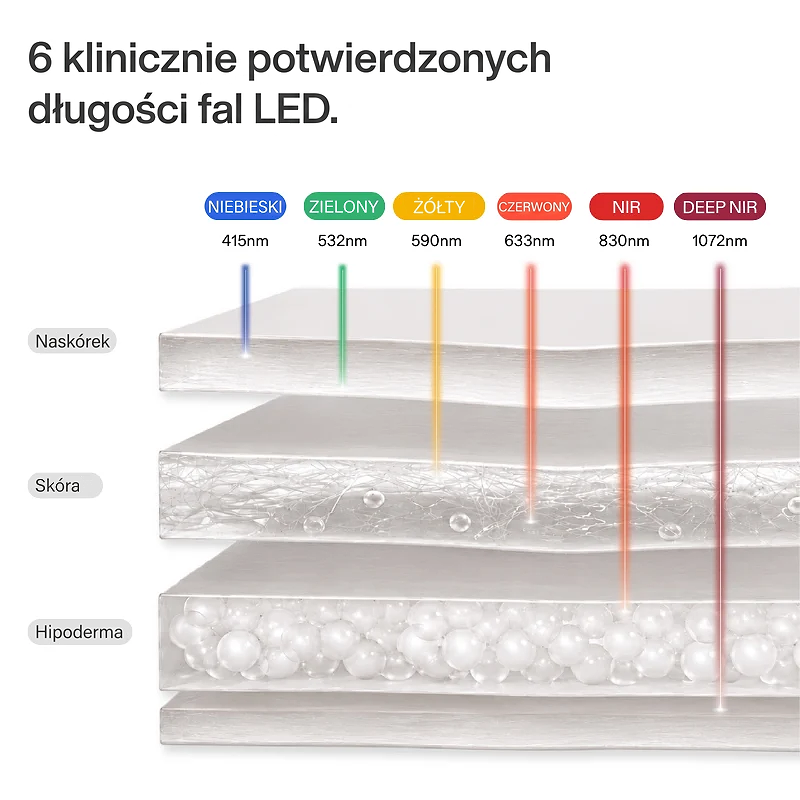 Infographic showing skin layers and depths of 6 LED colours