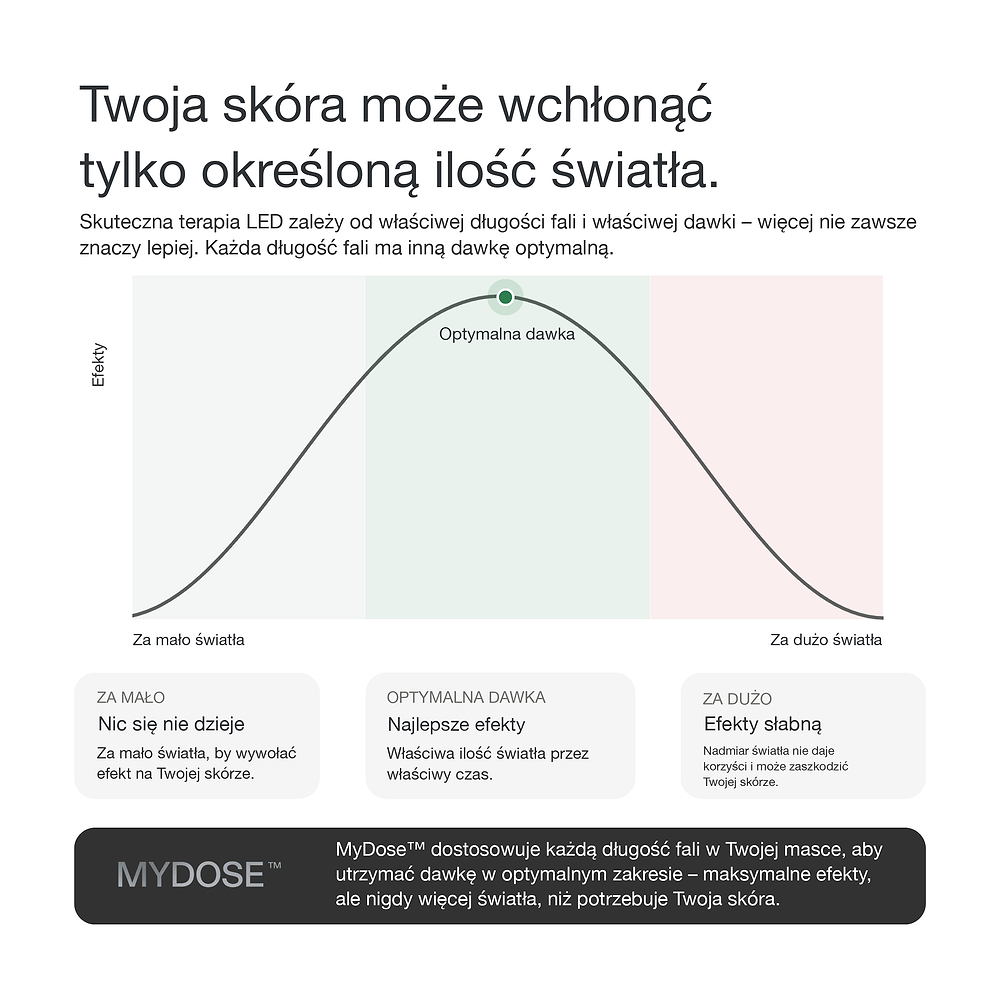 Dwufazowa odpowiedź na dawkę światła: MyDose utrzymuje każdą długość fali w optymalnym zakresie dawki.