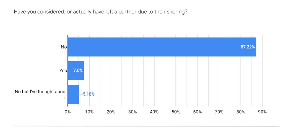 survey on leaving a partner due to snoring