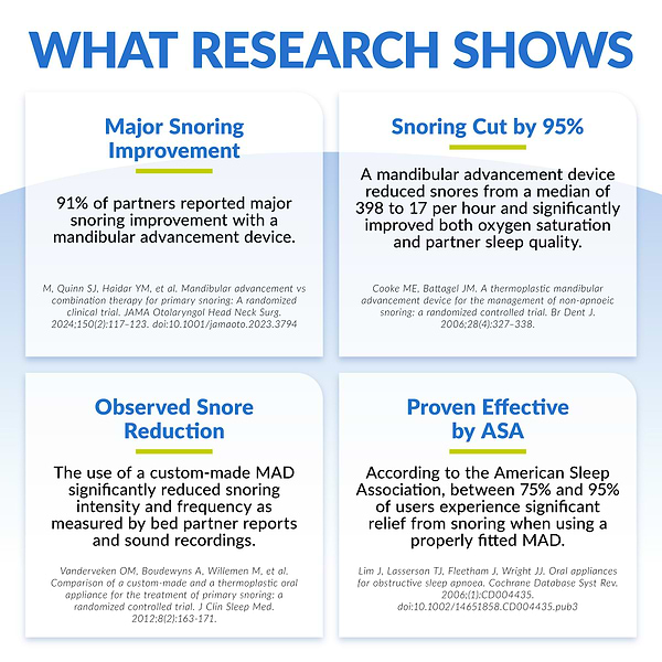 research data on benefits of mandibular advancement oral appliances for snoring and sleep apnea