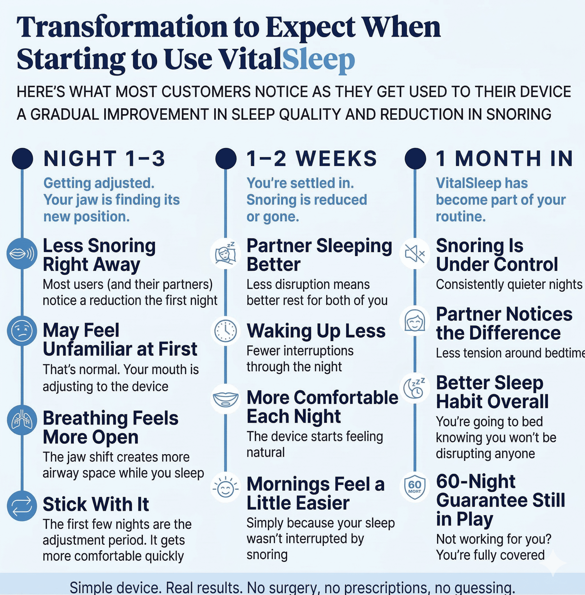 Infographic detailing the transformation experienced by users of VitalSleep over time