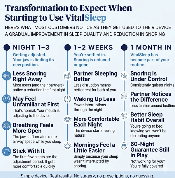 Infographic detailing the transformation experienced by users of VitalSleep over time