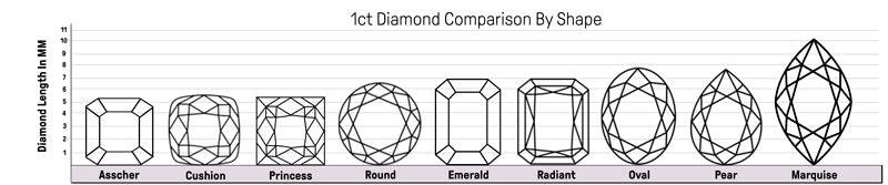 1ct Diamond Comparison Graph showing the lengths of different shaped diamonds