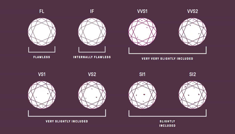 Diamond Clarity Chart Diagram