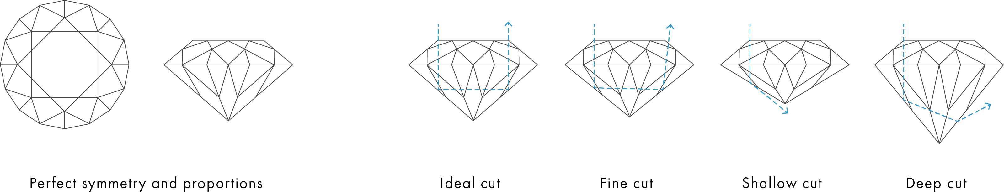 اكتشف 4Cs للألماس