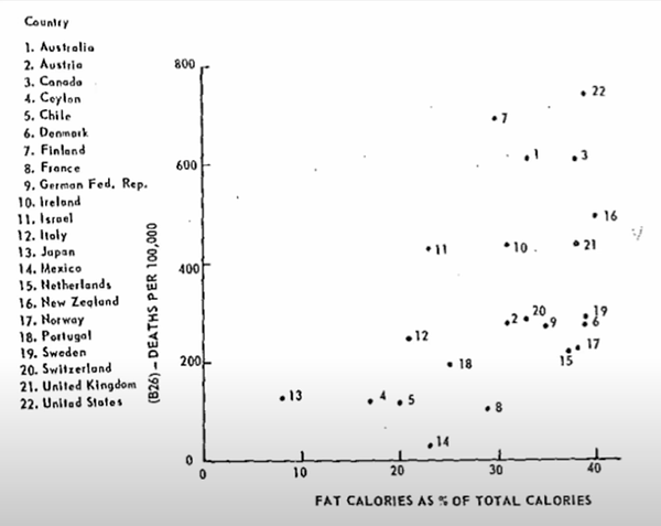 Ancel Keys Graph All Data