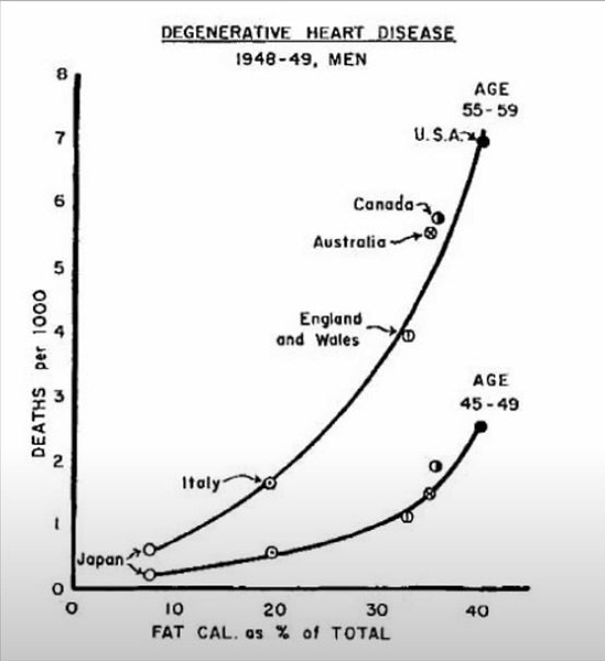 Ancel Keys Graph