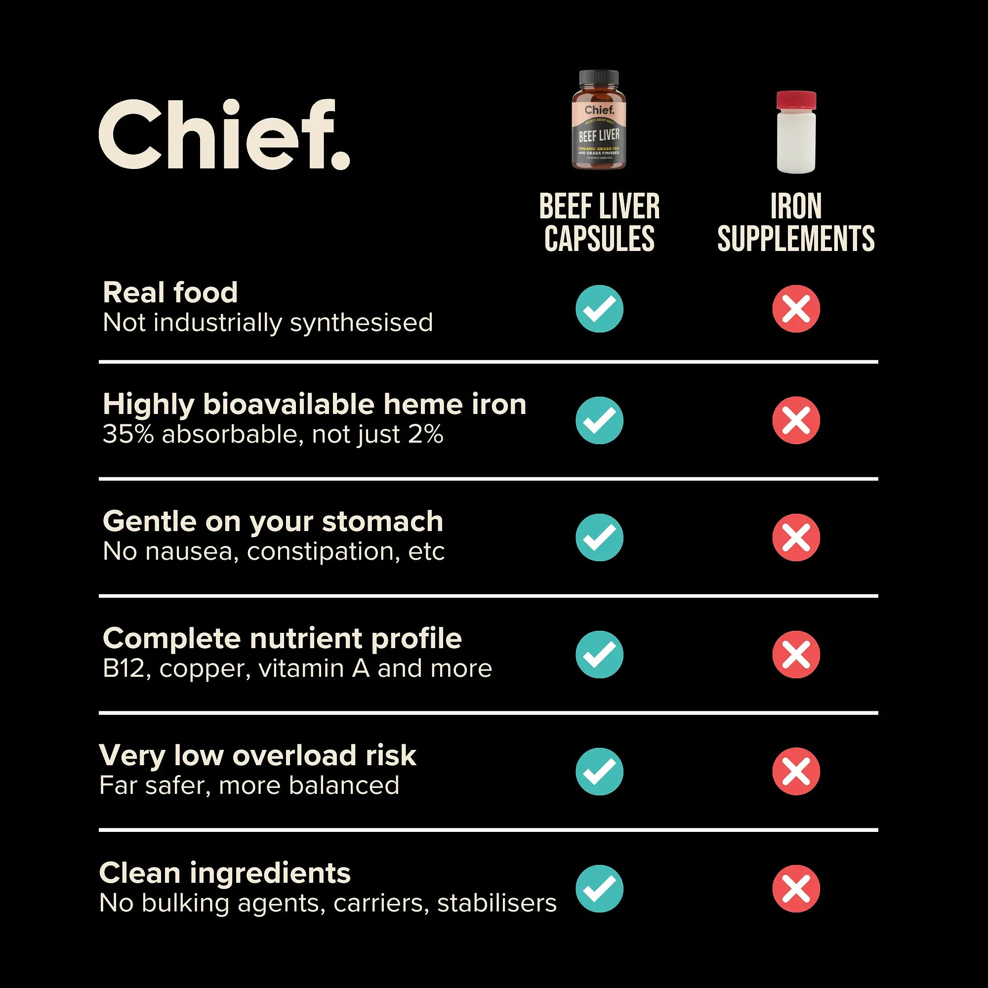 Boost Iron Levels Naturally with Beef Liver Chief Nutrition