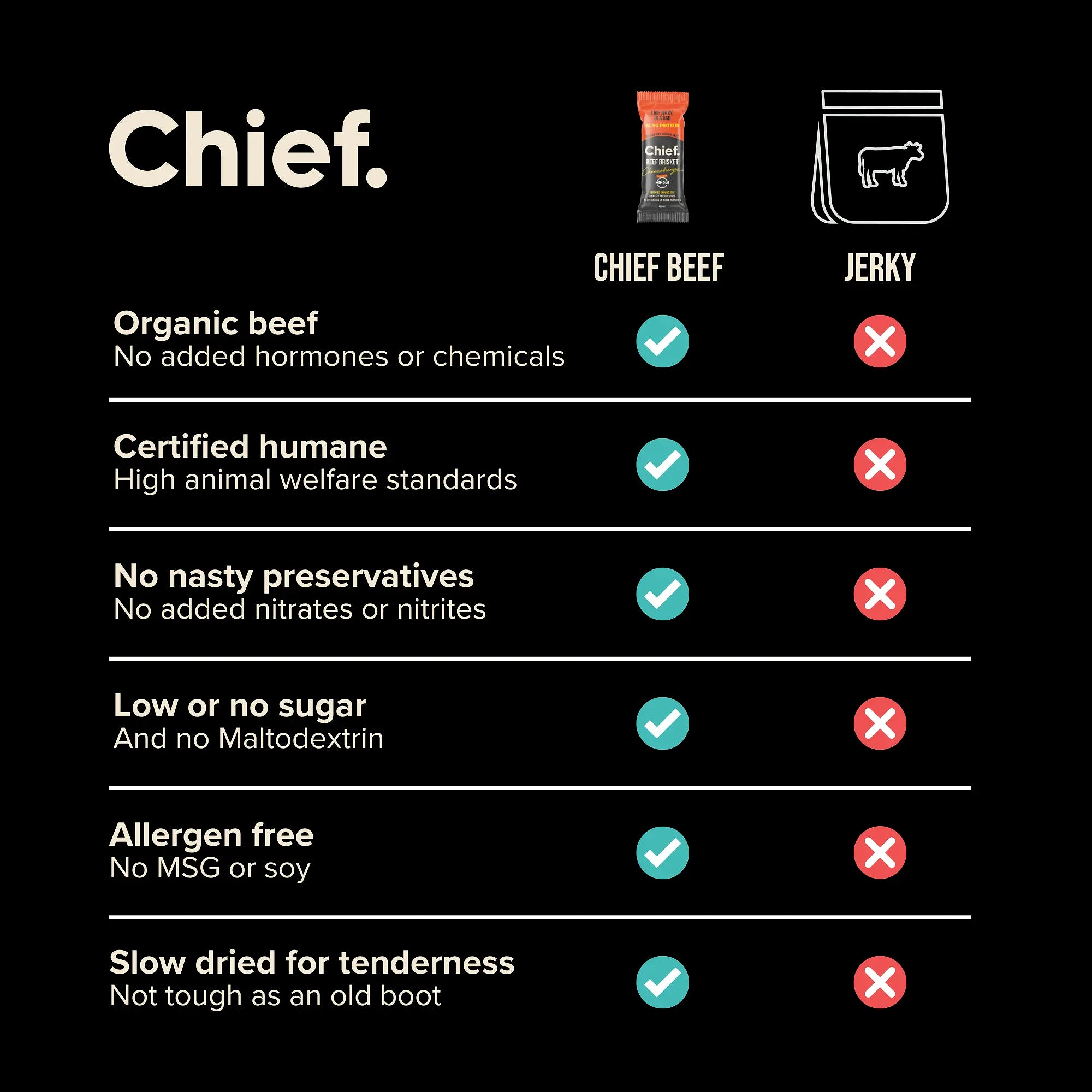 Organic Beef Bars - Cheezeburger (12 bars) *LIMITED EDITION* Chief Nutrition
