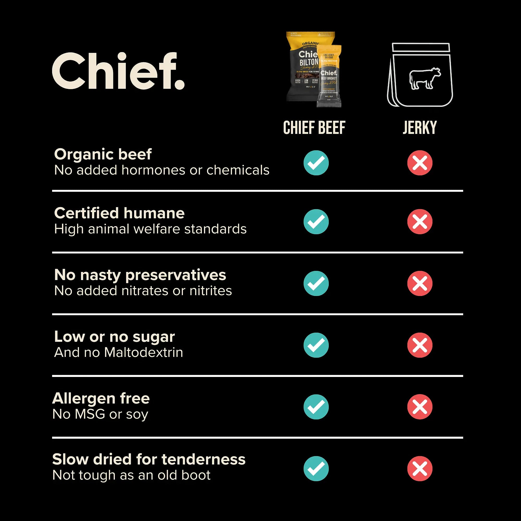 Organic Beef Bars - Smokey BBQ (12 bars) Chief Nutrition
