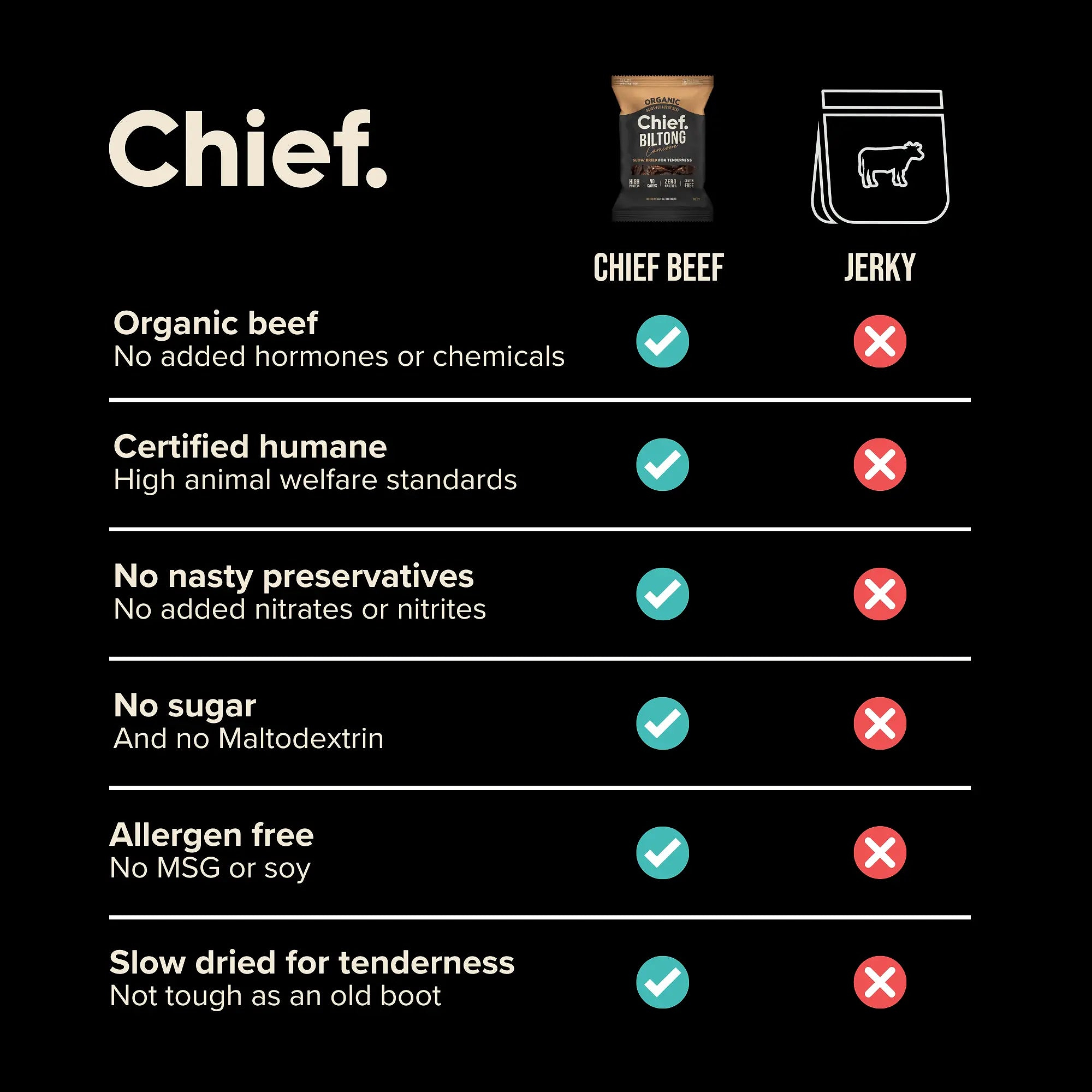 Organic Biltong - Carnivore (12 x 30g bags) Chief Nutrition