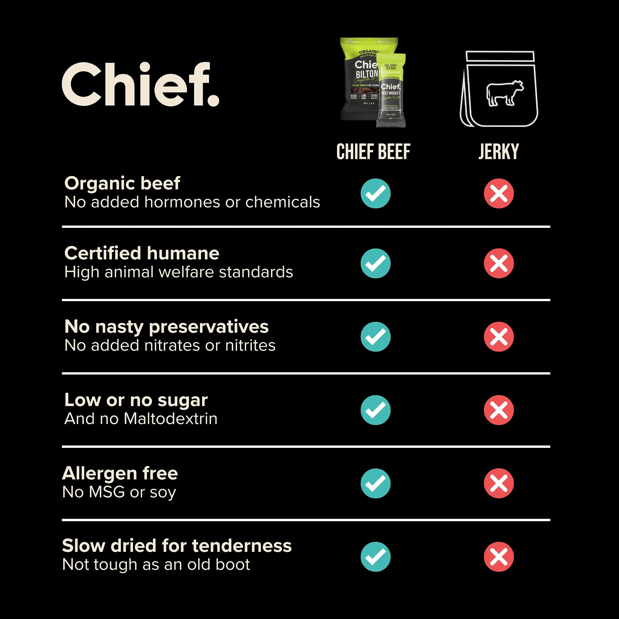 Organic Biltong - Chipotle & Lime (12 x 30g bags) Chief Nutrition
