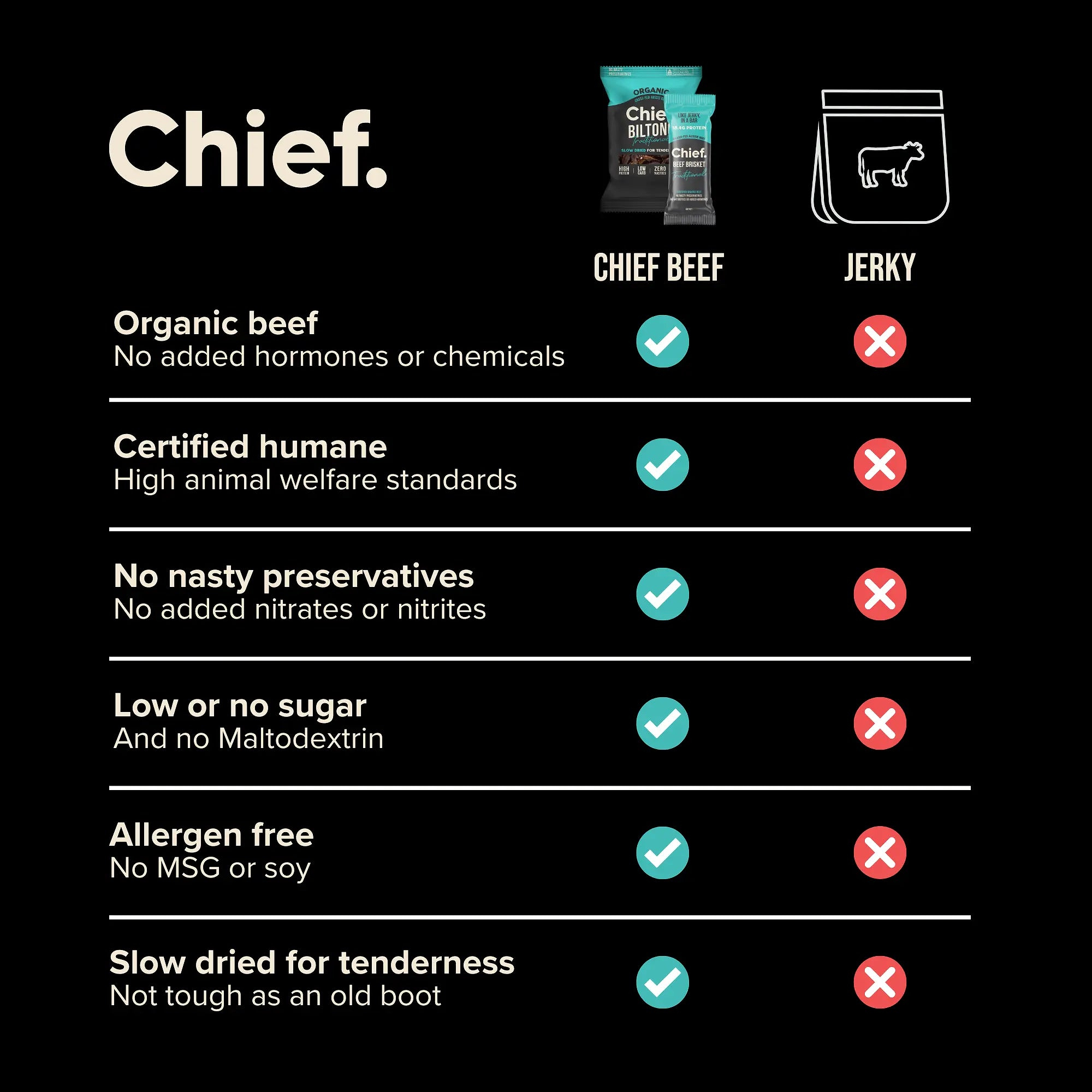 Organic Biltong - Traditional (12 x 30g bags) Chief Nutrition