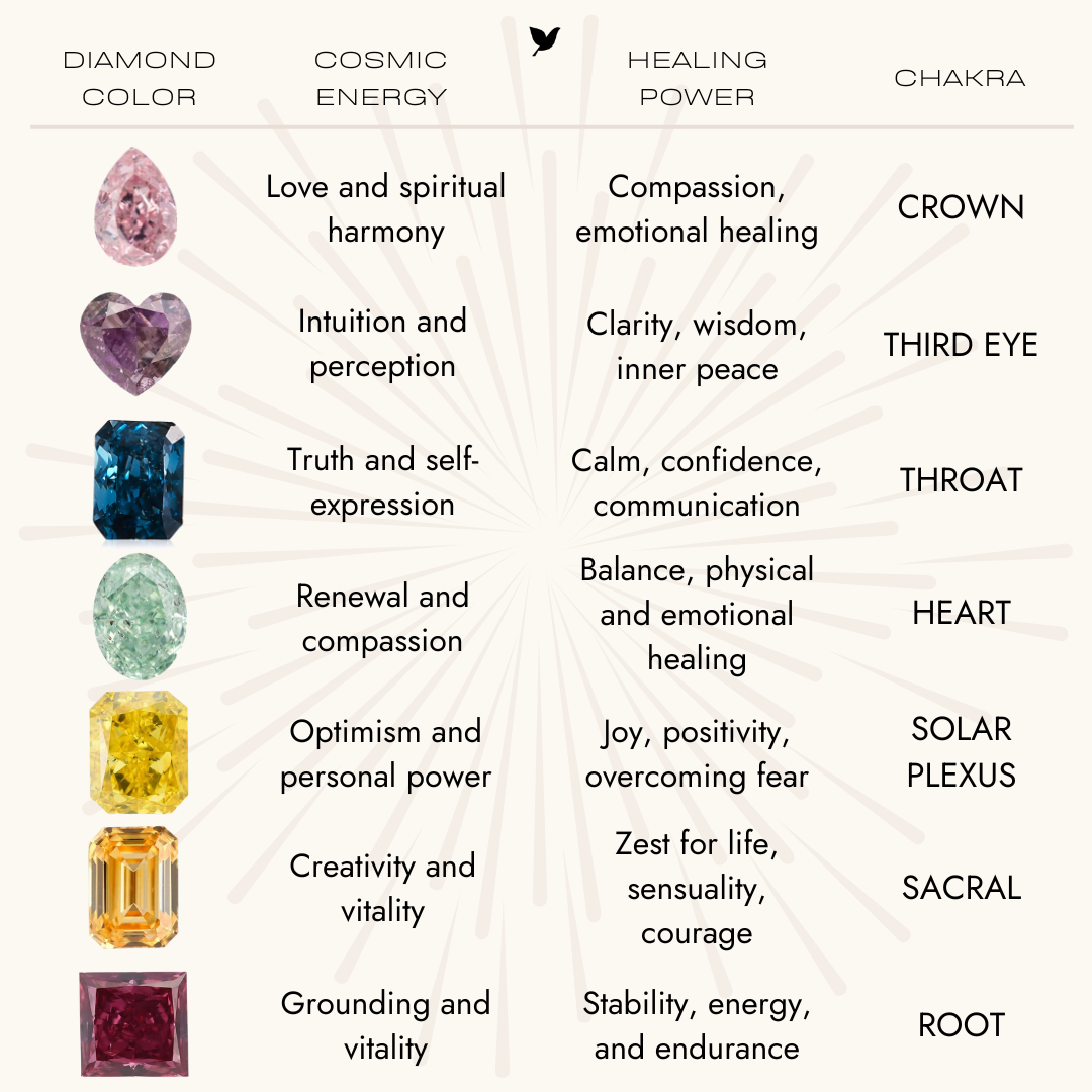 color diamond chakras