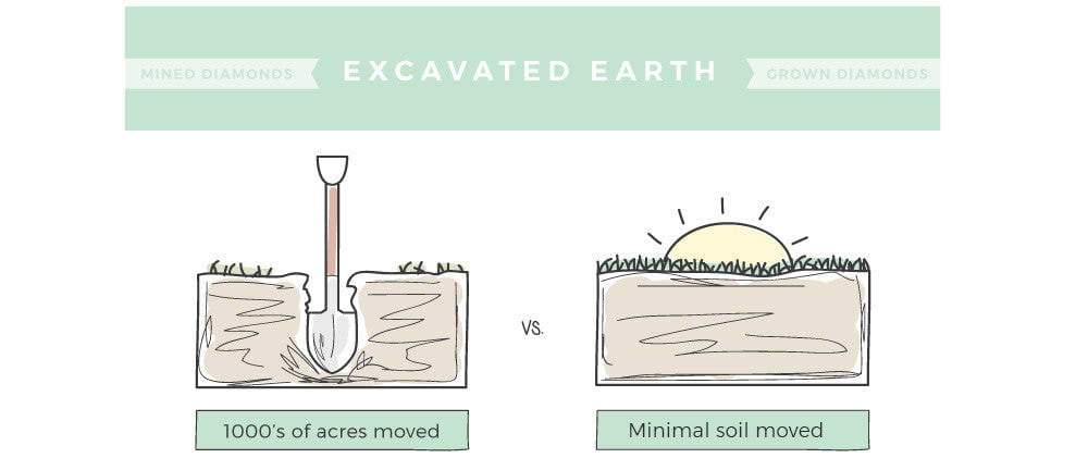 Lab-Grown Diamond Excavated Earth