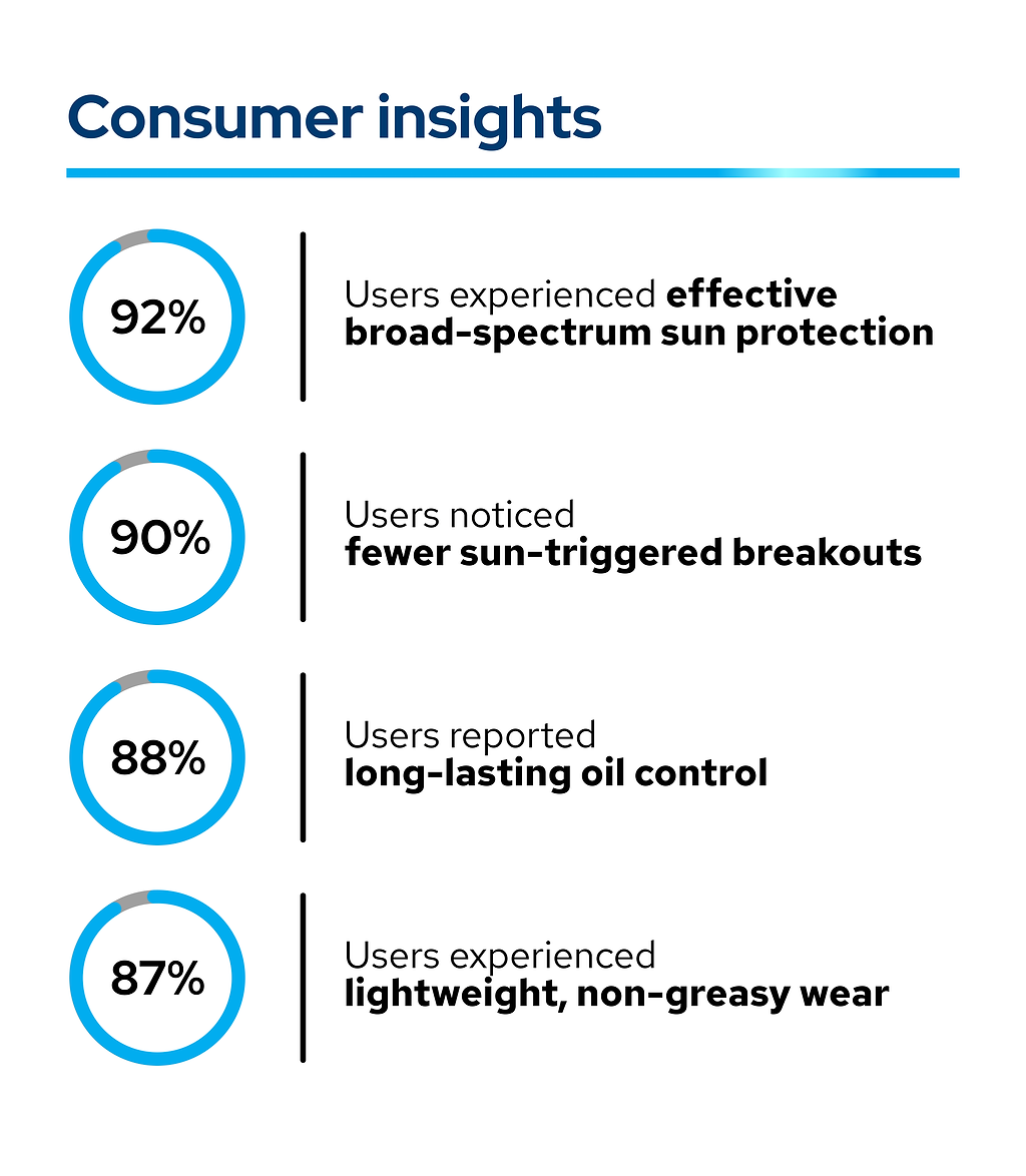 Breakout-Control Sunscreen with Broad Spectrum Shield