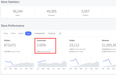 Shopify Conversion Rate: How to Improve It